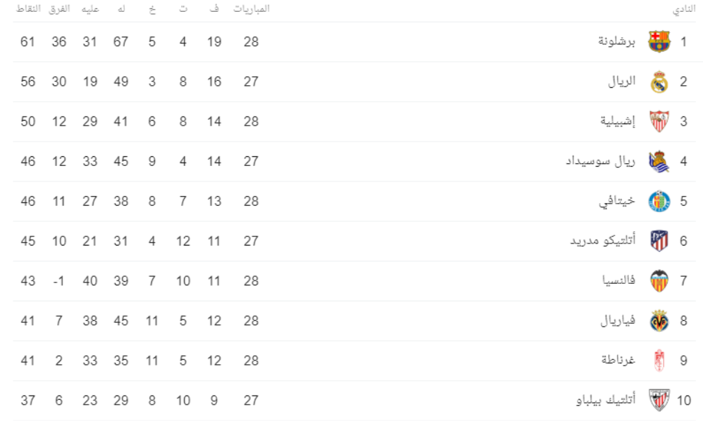 جدول ترتيب الدوري الاسباني 2020