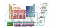 الجدول الدوري والتدرج في خواص العناصر