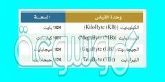 وحدة قياس البيانات في الحاسب وتساوي 1024 بايت