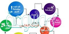 معلومات يتم جمعها اثناء البحث العلمي