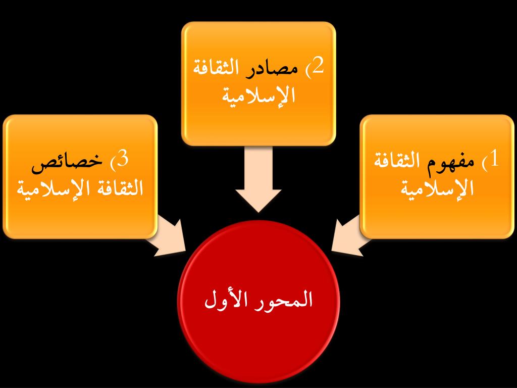 من مجالات الثقافة الاسلامية