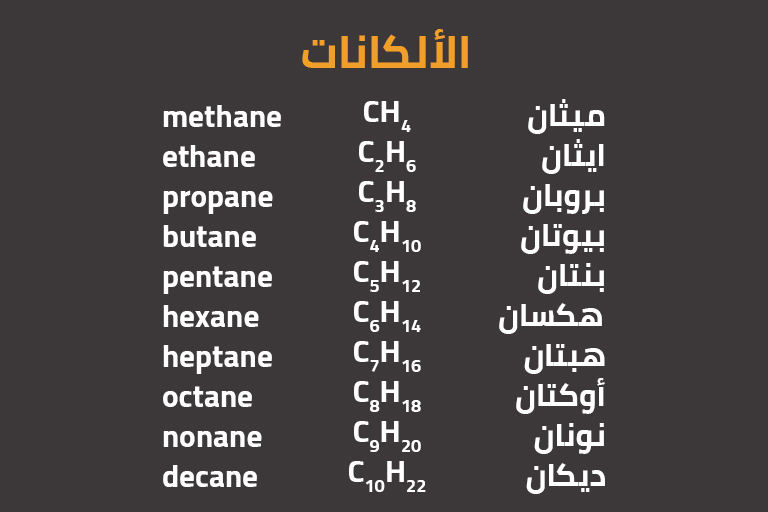 الالكانات العشرة بالترتيب