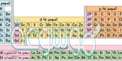 تزداد حجوم ذرات عناصر المجموعة الواحدة كلما اتجهنا الى أسفل المجموعة في الجدول الدوري