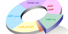 من خطوات بناء الموضوع