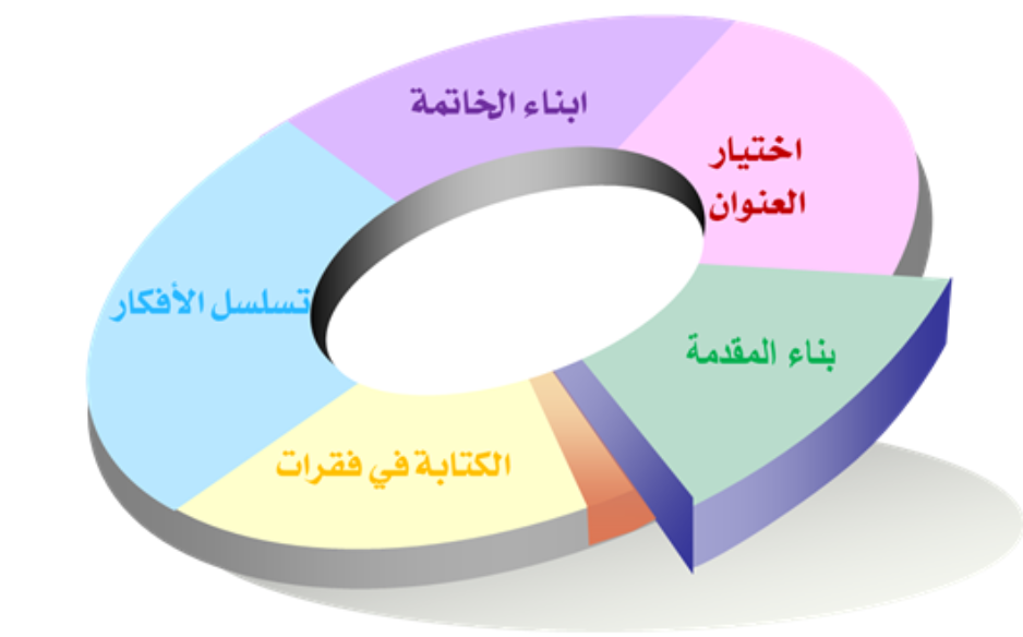 من خطوات بناء الموضوع