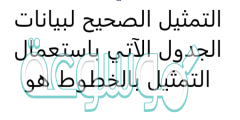 التمثيل الصحيح لبيانات الجدول الآتي باستعمال التمثيل بالخطوط هو