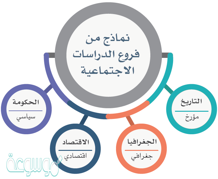 فروع الدراسات الاجتماعية
