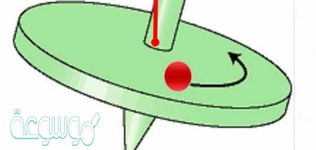 يمكن توليد عزم دوران بأقل قوة ممكنة عند التأثير على الجسم بقوة عمودية وفي أقرب نقطة لمحور الدوران