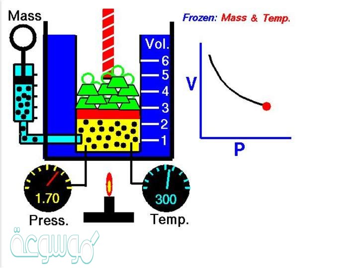 حجم كمية محددة من الغاز يتناسب عكسياً مع الضغط الواقع عليه عند ثبوت درجة حرارته