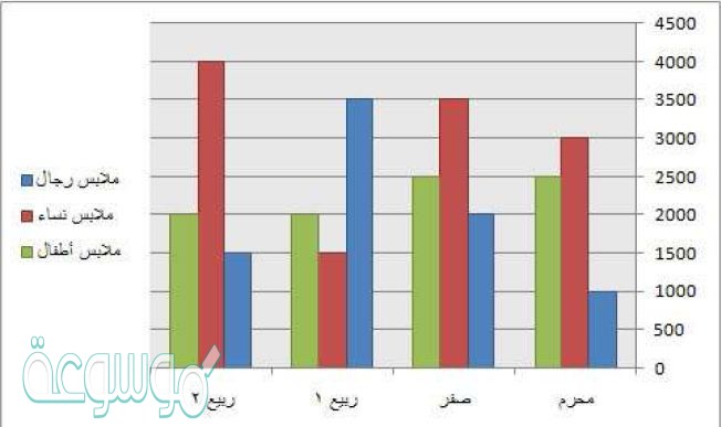 وضع نتائج التجربة في جدول
