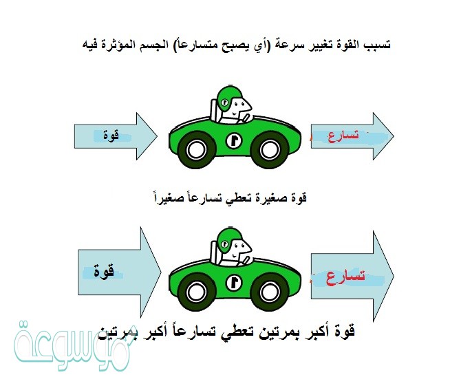 أختار الإجابة الصحيحة يوضح الشكل أدناه قوة تؤثر في كرة