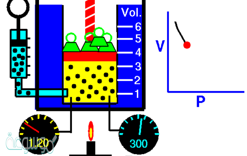 حجم كمية محددة من الغاز يتناسب طرديًا مع درجة حرارته المطلقة عند ثبوت الضغط