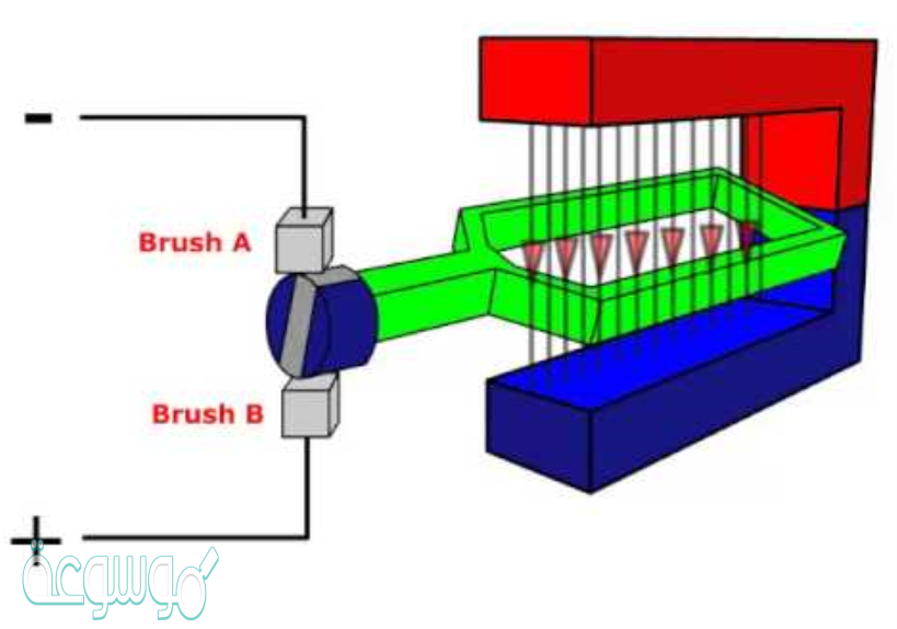 يتم انتاج المجال المغناطيسي في المحرك الكهربائي بواسطة