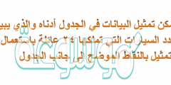 يمكن تمثيل البيانات في الجدول أدناه والذي يبين عدد السيارات التي تملكها 24 عائلة
