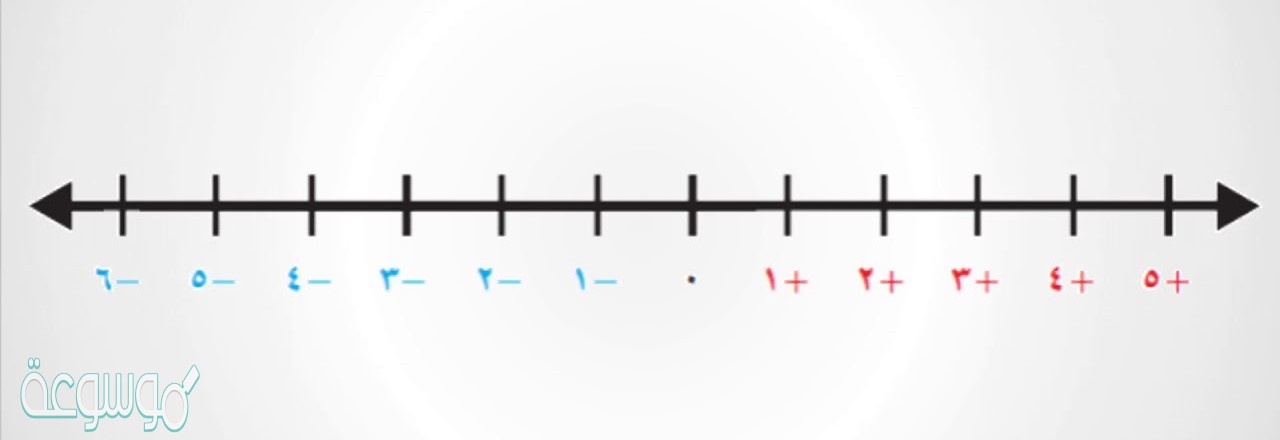 تمثيل النقاط على خط الأعداد