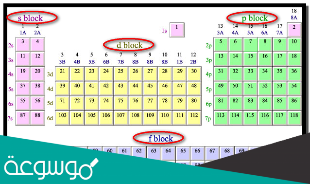 كيف تم ترتيب الجدول الدوري