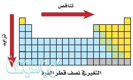 نقصان نصف القطر عبر الدورة في الجدول
