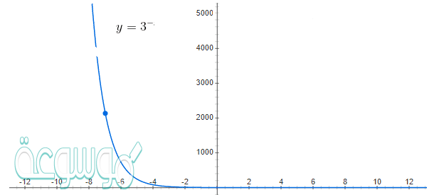 يمكن تمثيل البيانات في الجدول