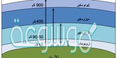 أقرب طبقات الغلاف الجوي إلى سطح الأرض