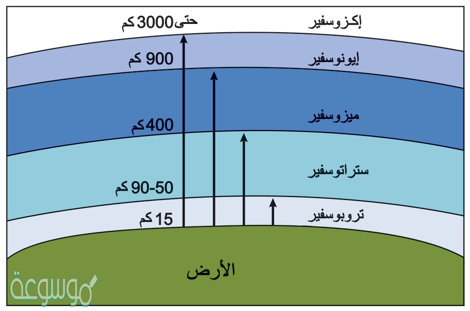 أقرب طبقات الغلاف الجوي إلى سطح الأرض