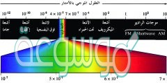 أمواج الضوء المرئي أقصر من أمواج الأشعة السينية