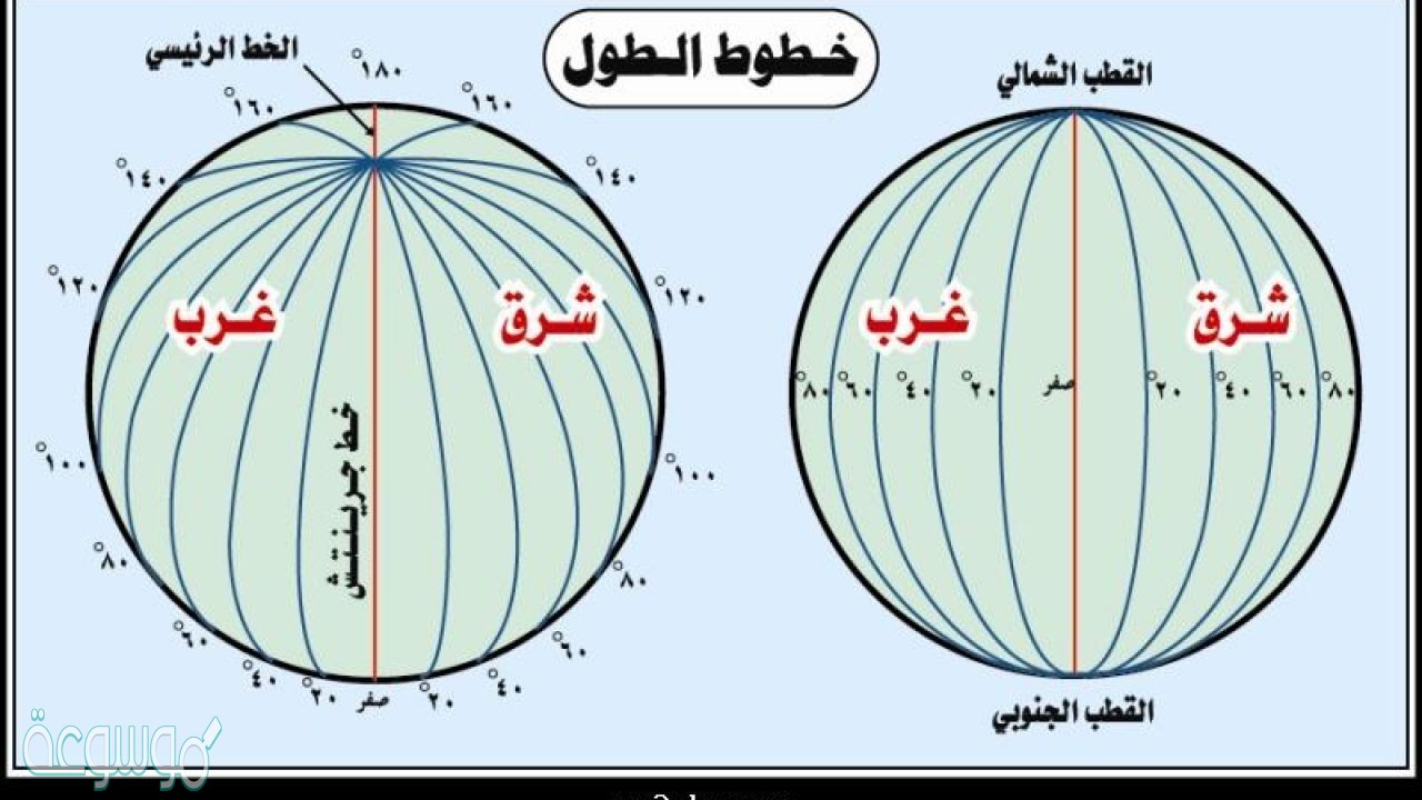 تعد دوائر العرض اكبر مؤثر في المناخ