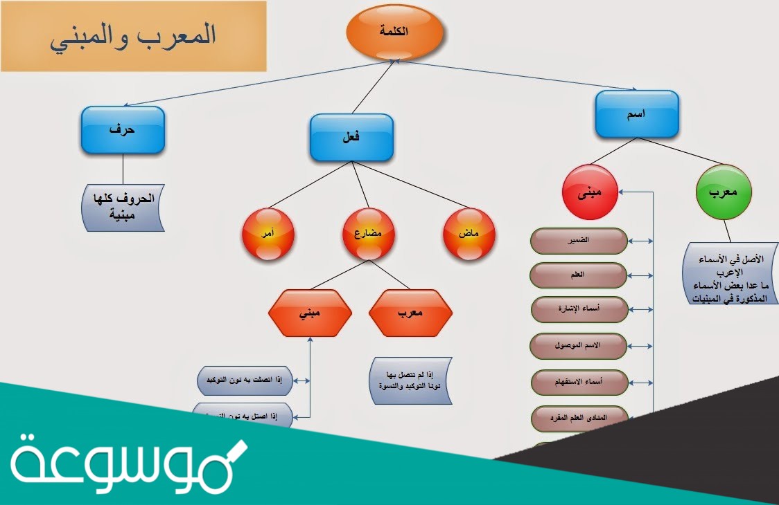 الضمائر كلها معرفة صواب خطأ