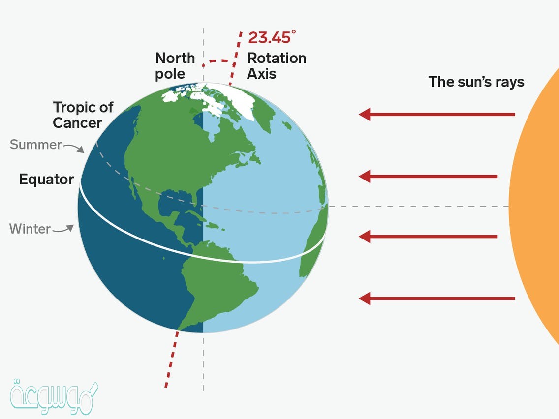 خط حقيقي او وهمي يدور حوله الجسم