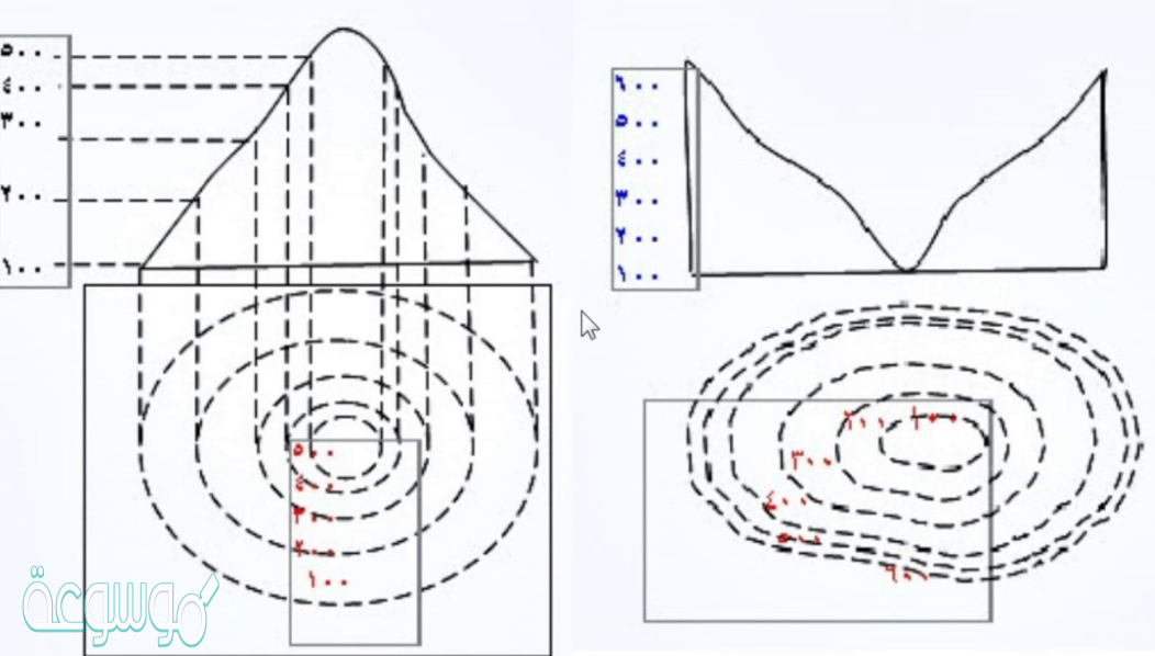 خطوط الكنتور هي خطوط