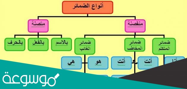 أوجد ما هي الضمائر