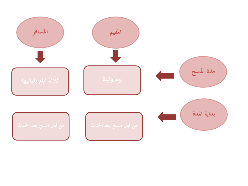 مدة المسح على الخفين للمسافر