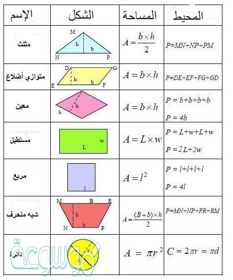 الفرق بين المحيط والمساحة