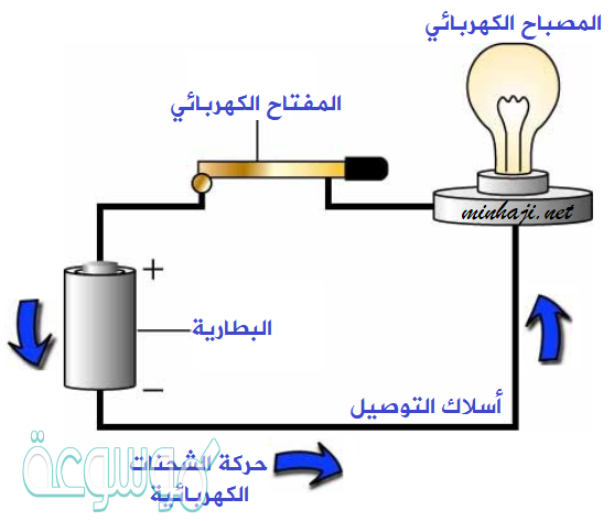 يتحرك سلك مستقيم طوله 0.5 الى اعلى بسرعة 20