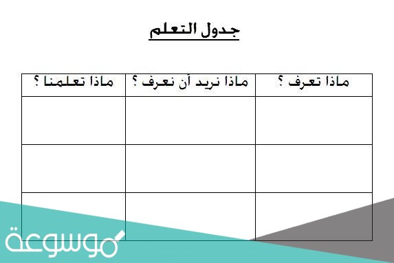 ماذا اعرف ماذا اريد ان اعرف ماذا تعلمت