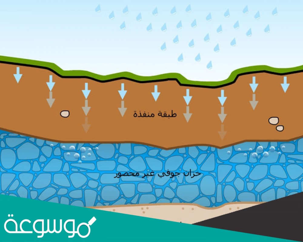 المياه التي تجمعت قديما في باطن الأرض كونت