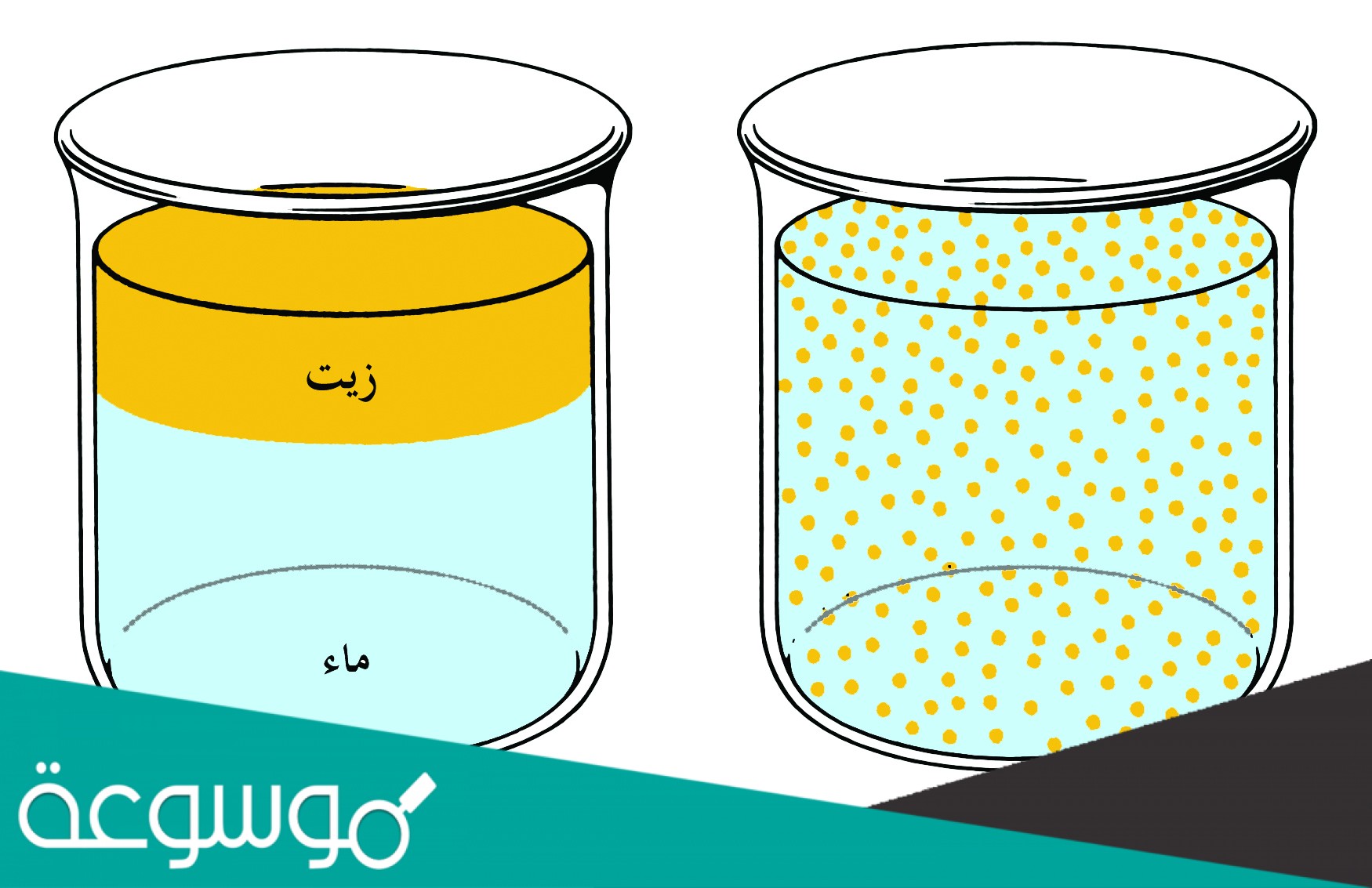 تبقى جسيمات المذاب في المخلوط الغروي متباعدة ومترسبة ومنفصلة عن المذيب