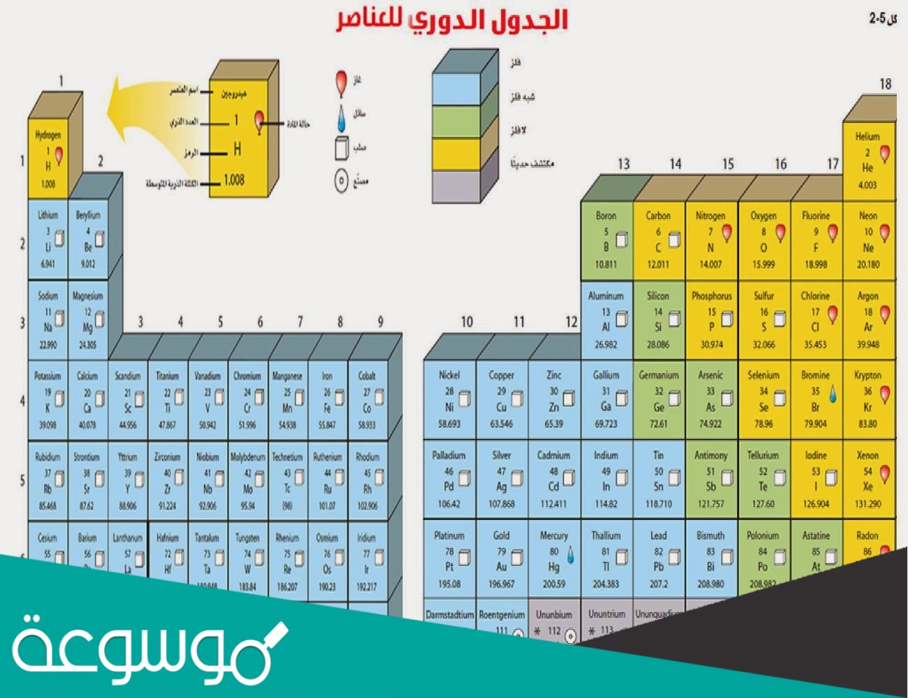 تصنف العناصر في الجدول الدوري