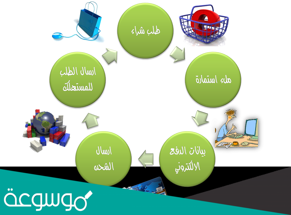 تتنوع تعاملات الحكومة الإلكترونية حسب التعامل مع الطرفين إلى