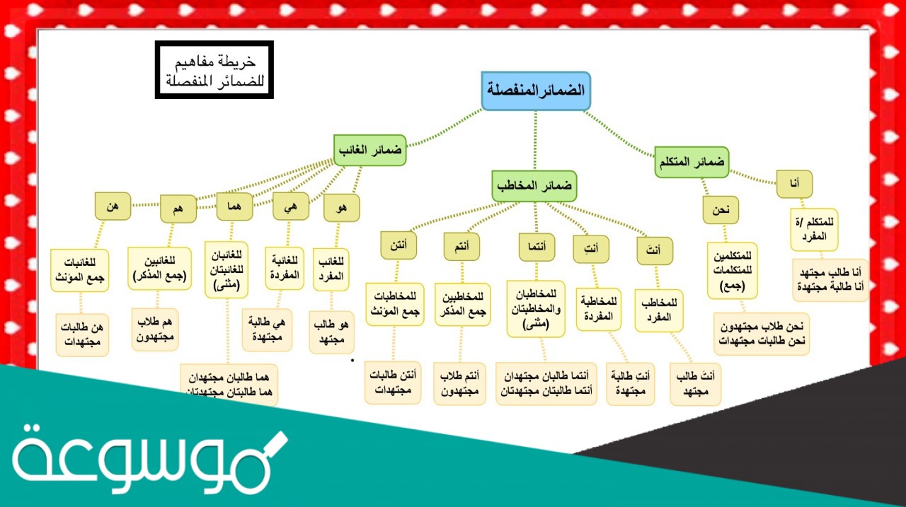 الضمير اسم معرفة يدل على متكلم أو مخاطب