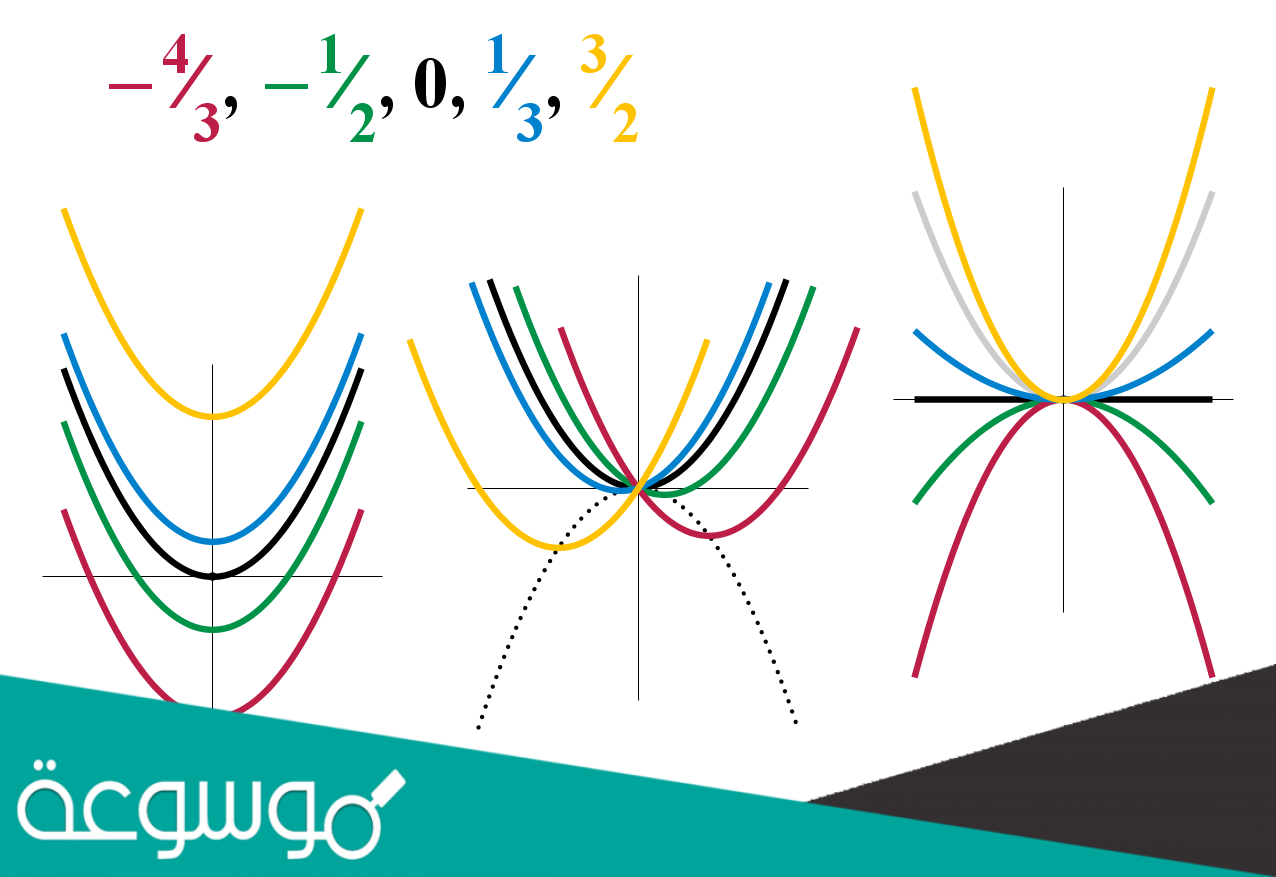 أي التمثيلات البيانية الآتية لدوال مرتبطة بمعادلة تربيعية مميزها موجبًا ؟