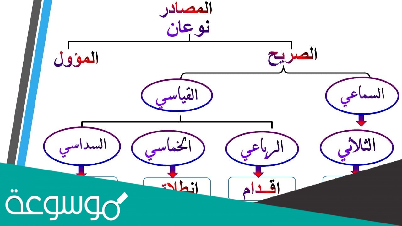 اكرم الرجل ضيفه اكراما مصدر الفعل اكرم هو اكرام صواب ام خطا