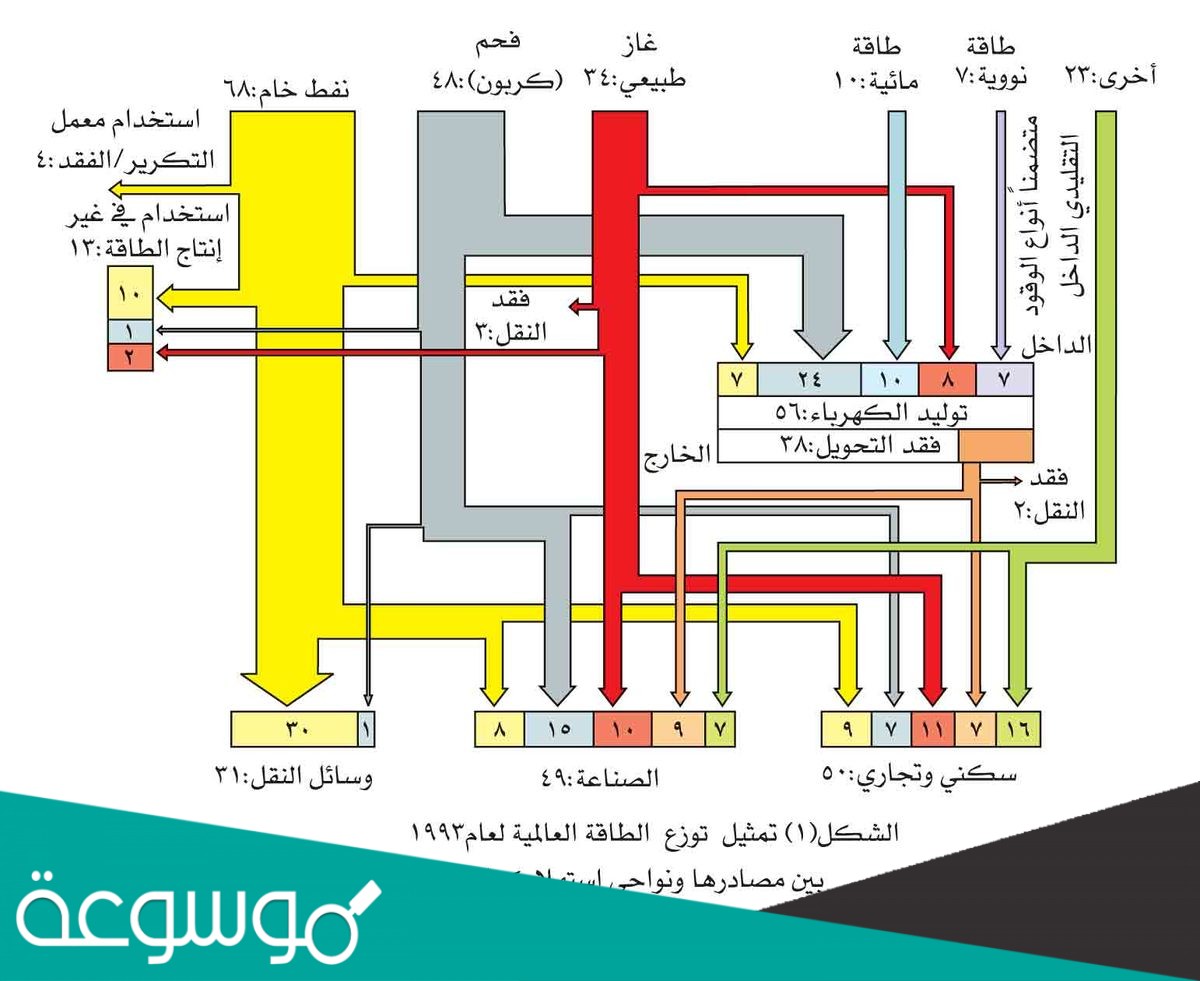 تزداد الطاقة المستهلكة مع