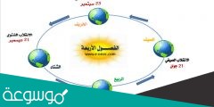 تعاقب الليل والنهار ينتج عن دوران الأرض حول محورها
