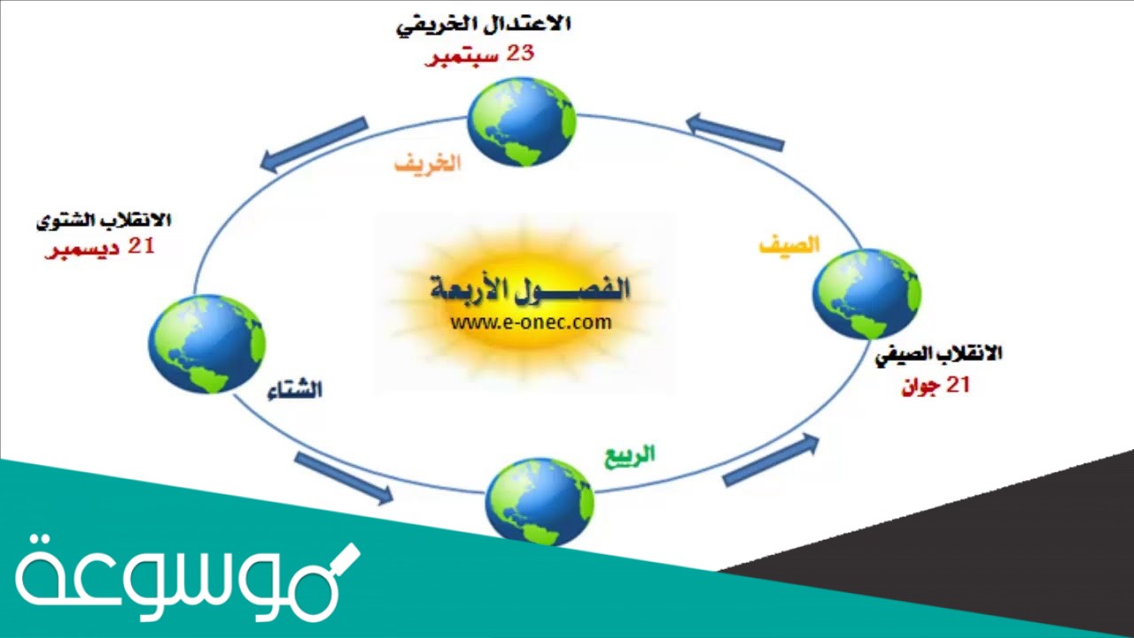 تعاقب الليل والنهار ينتج عن