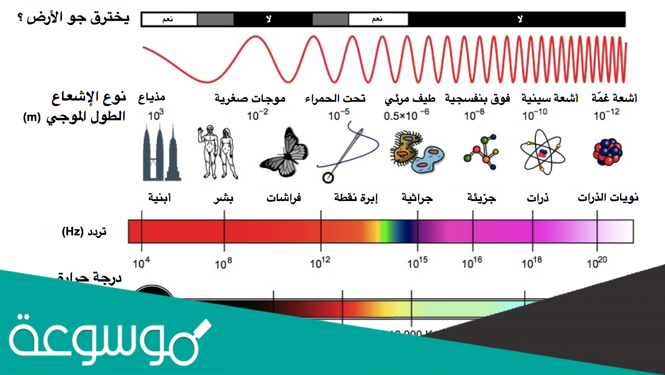 مصمم لبث، واستقبال الموجات الكهرومغناطيسية