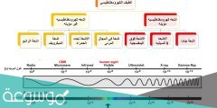 ما هو الطيف الكهرومغناطيسي