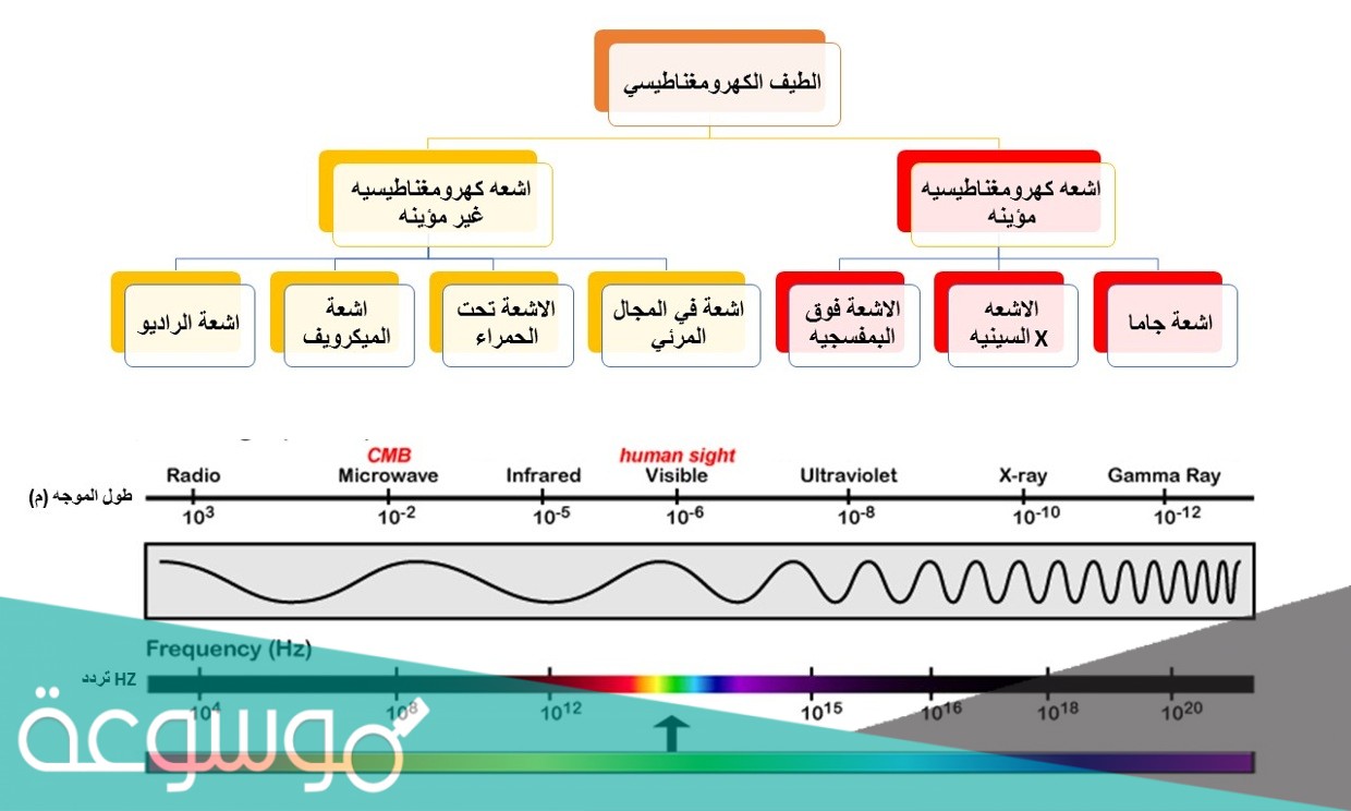 ما هو الطيف الكهرومغناطيسي