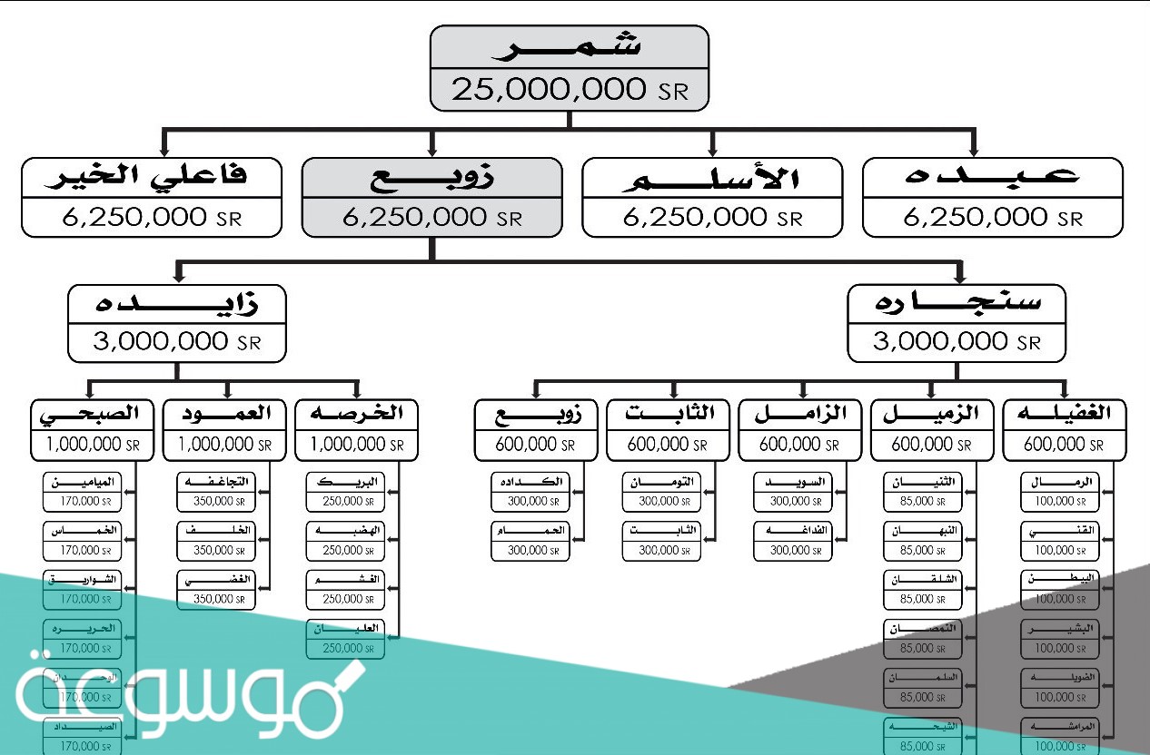 عوائل قبيلة شمر