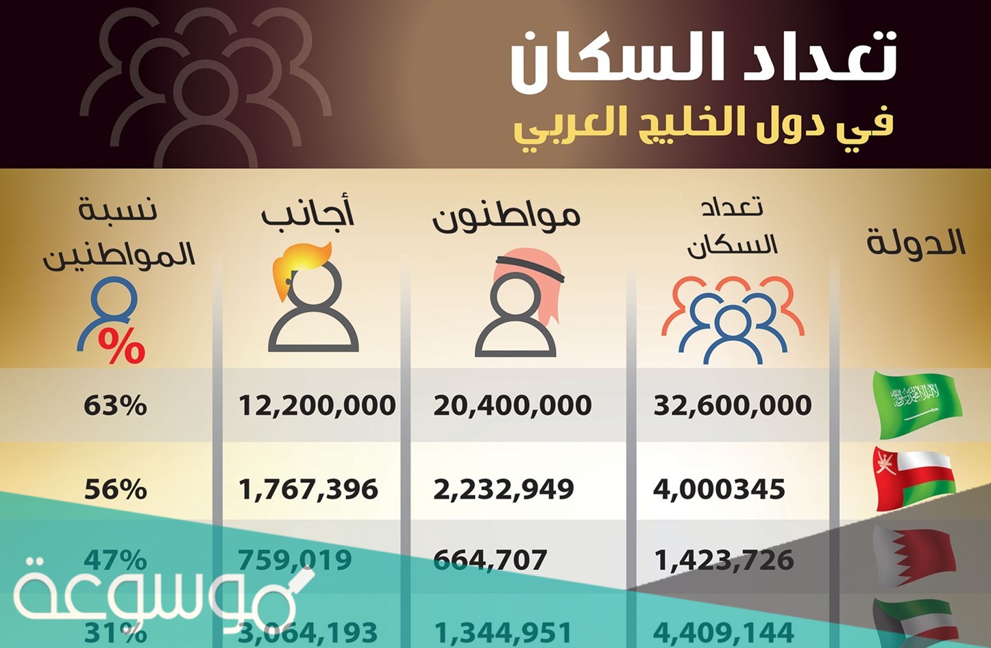 كم بلغ عدد سكان البحرين 2021