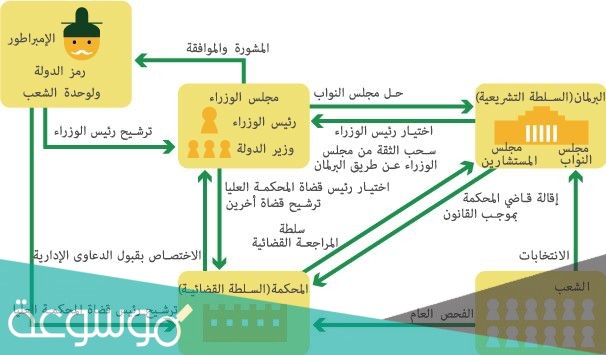 ما هو نظام الحكم المتبع في اليابان